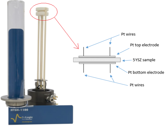  Scheme of the 5YSZ sample installed on the HTSH-1100 test fixture. 