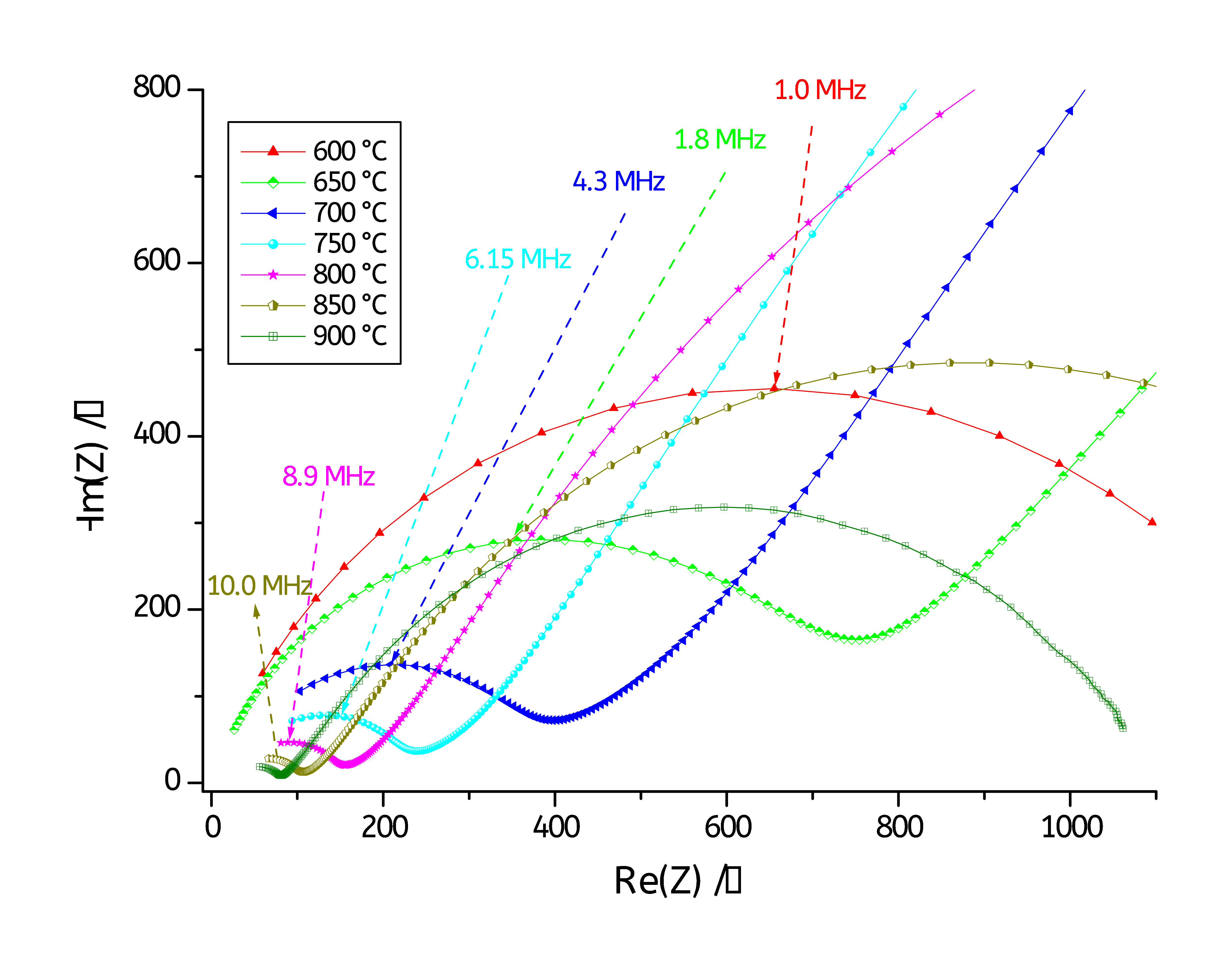  Zoom on the high frequencies region