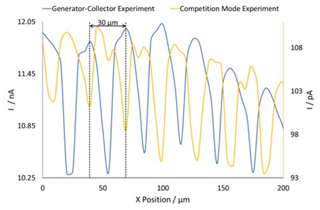 Comparison of the cross sections of the generator-collector and competition mode experiments. The data for the competition mode experiment has been inverted to aid comparison. The dashed black line indicates the 30 µm peak-to-peak separation. 