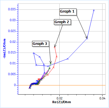 Nyquist plots of the impedance data obtained on a LFP 26650 cell using the conditions in Fig. 3. a) Full graph for cycle 1, 2, 3, 4, 5 and 9, b) Close-up at high frequencies. Each GEIS measurement was preceded by a discharge at -100 mA during 130 s. 