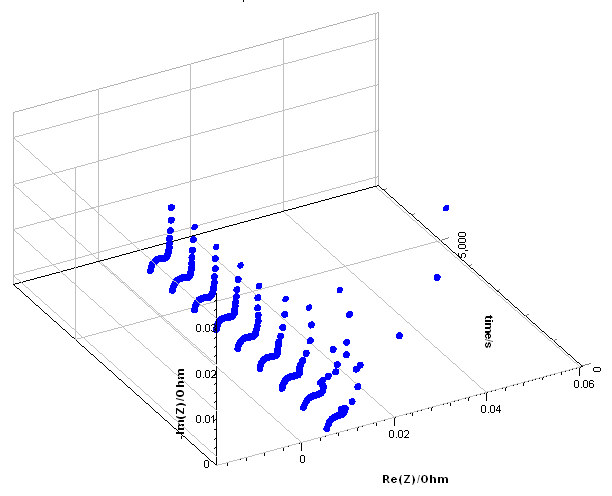 a) Impedance data from Fig. 2a plotted as a function of time, b) Calculated instant-aneous impedance diagrams c) Re(Z) vs.t for experimental data (dots) and corrected data (lines+crosses).