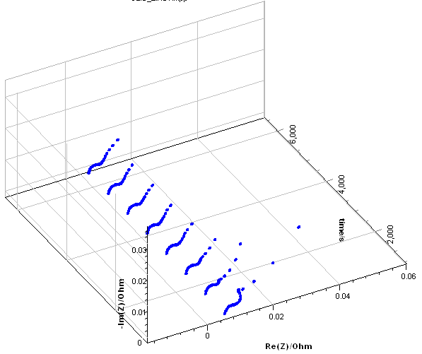 a) Impedance data from Fig. 2a plotted as a function of time, b) Calculated instant-aneous impedance diagrams c) Re(Z) vs.t for experimental data (dots) and corrected data (lines+crosses).