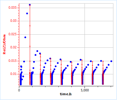 a) Impedance data from Fig. 2a plotted as a function of time, b) Calculated instant-aneous impedance diagrams c) Re(Z) vs.t for experimental data (dots) and corrected data (lines+crosses).