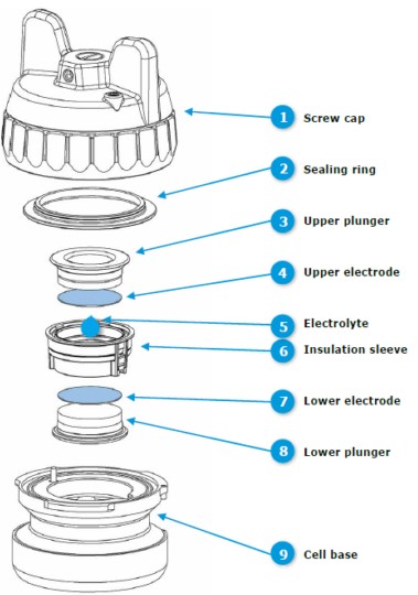 Battery cycling with reference electrodes using the PAT-cell test cell ...