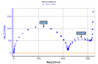 Three impedance Nyquist graphs of the electrical circuit