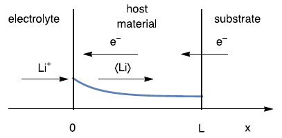 Schematic of a direct insertion reaction in a thin film electrode, under restricted linear diffusion conditions.