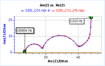 Nyquist impedance diagram obtained on the Dummy Cell AC for BCS with the fitting results.