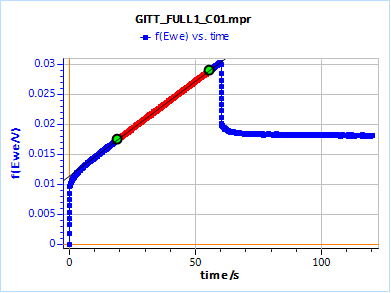 Potential response difference ΔE of the AC BCS dummy cell to an ascending and descending 250 µA current step.