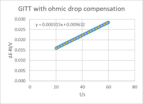 Potential response difference ΔE with ohmic drop correction of the AC BCS dummy cell to an ascending and descending 250 µA current step.