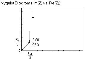 Nyquist diagram of the impedance of the M element, characteristic of the linear restricted diffusion.