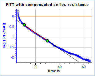 PITT curves with series resistance compensation for a) the TOKIN supercapacitor and b) the AC BCS dummy cell. The ohmic resistance was measured by ZIR technique.