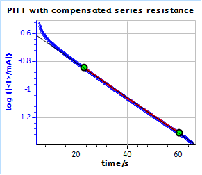 PITT curves with series resistance compensation for a) the TOKIN supercapacitor and b) the AC BCS dummy cell. The ohmic resistance was measured by ZIR technique.