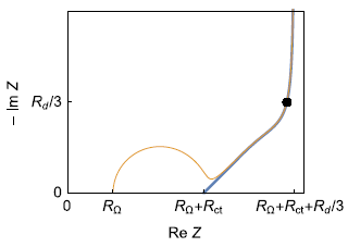 a) Equivalent circuit for the direct insertion reaction in a thin film electrode, under restricted linear diffusion conditions; b) Typical Nyquist graph (black dot : characteristic frequency fc; Blue curve : Zf + RΩ, orange curve: Z).