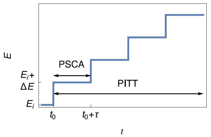 a) Principles of the PITT and PSCA techniques b) Typical current response.