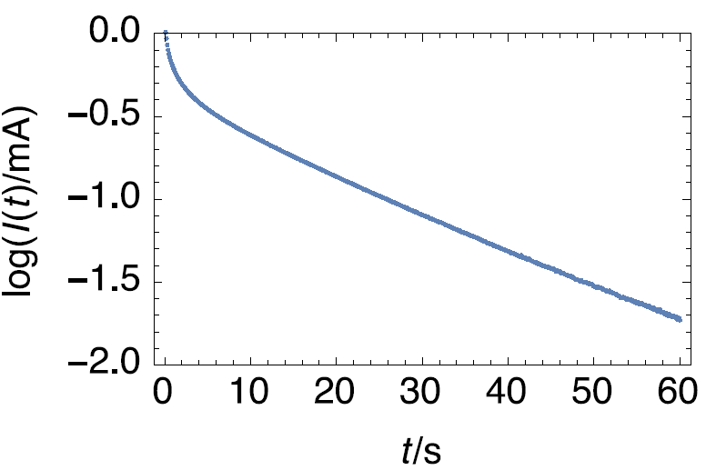 Semi-logarithmic representation of the time current response of a supercapacitor, assuming it behaves as a one electrode system, to a potential step.