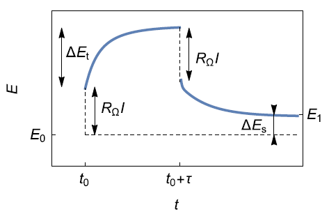 a) Schematic illustration of a single step of the Galvanostatic Intermittent Titration Technique (GITT)