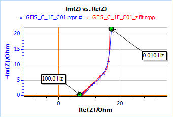 Nyquist impedance diagram obtained on a Tokin 1 F 5.5 V supercapacitor with the fitting results.