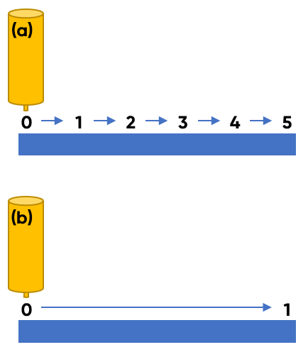 Step scan (a) and sweep scan (b) modes are illus-trated.